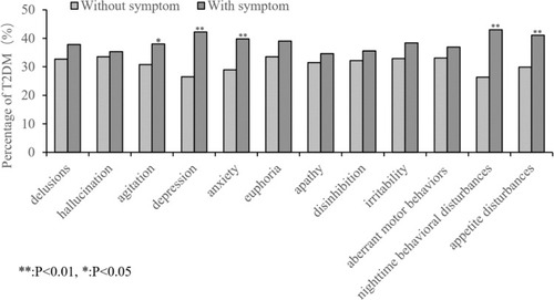 Figure 1 Incidence of T2DM in AD patients with various psychiatric symptoms.