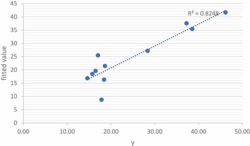 Figure 3. Actual response variable against fitted value using OLS.