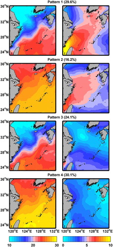Fig. 4 Combined SST and surface wind patterns from a self-organizing map (SOM) with frequencies of occurrence showing SST (°C; left) and surface wind SOM (m s−1; right).