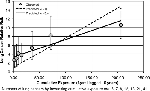 FIG. 3 Observed and predicted lung cancer relative risk vs. cumulative exposure (Patterson, New Jersey Cohort).