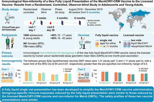 Figure 1. Study highlights.