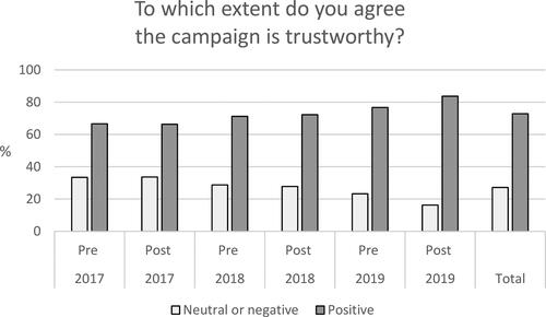 Graph A6. Attitudes.Proportions of participants endorsing that the campaign is trustworthy.