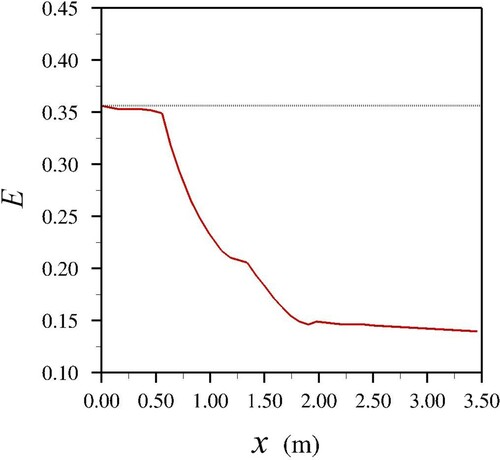 Figure 12. Energy line of spanwise averaged flow along the x-direction