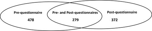 Figure 2 Distribution of pre-, pre- and post-, and post-questionnaire.