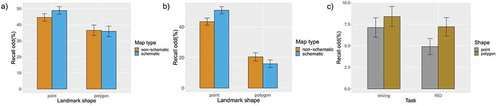 Figure 9. Recall of landmarks: a) After the RIO task, 44.6% of the map’s point-like landmarks were recalled by non-schematic map type users, while 48.9% by the schematic map type users. For polygonal landmarks, 36.6% by non-schematic users and 35.9% by schematic users. b) After the driving task, 43.4% of the map’s point-like landmarks were recalled by non-schematic map type users, while 50.9% by the schematic map type users. For polygonal landmarks, 20.4% by non-schematic users and 15.9% by schematic users. c) After the driving task, 7.1% of the point-like and 8.4% of the polygonal foils were (erroneously) recalled. After the RIO task, 4.9% of the point-like and 7.2% of the polygonal foils were (erroneously) recalled