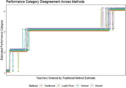 Fig. 5 Teacher performance categories according to each of the models. Teachers are arranged from lowest to highest quality in order of the estimate suggested by the traditional model. Performance categories were defined cutoffs corresponding to the 3rd, 17th, 86th, and 100th percentile within each method’s teacher estimates.