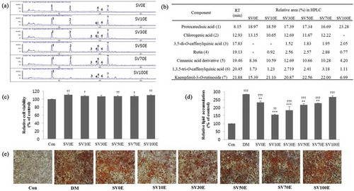 Figure 2. High-performance liquid chromatography (HPLC) profiles of major component of Solidago virgaurea var. gigantea (SV) ethanolic aqueous extracts and inhibitory effect of SV ethanolic aqueous extracts on 3T3-L1 adipocyte differentiation. (a) Chromatograms of SV ethanolic aqueous extracts; (b) contents of major components of SV ethanolic aqueous extracts; (c) effect of SV ethanolic aqueous extracts on viabilities of 3T3-L1 cells as determined by 3-(4,5-dimethylthiazol-2-yl)-5-(3-carboxymethoxyphenyl)-2-(4-sulfophenyl)-2H-tetrazolium (MTS) assay at 10 μg/ml for 24 h; (d) relative lipid content quantified by absorbance of 3T3-L1 cells treated with or without SV ethanolic aqueous extract at 10 μg/ml for 8 days; (e) microscope images of lipid droplets stained with Oil Red O in 3T3-L1 cells treated with or without SV ethanolic aqueous extract at 10 μg/ml for 8 days. Results are presented as mean ± SE. Asterisks indicate significant differences from differentiation medium (DM) (*p < 0.05, **p < 0.01, ***p < 0.001); daggers indicate significant differences from control (Con) (†p < 0.05, ††p < 0.01, †††p < 0.001). 1, protocatechuic acid; 2, chlorogenic acid; 3, 3,5-di-O-caffeoylquinic acid; 4, rutin; 5, unknown cinnamic acid derivative compound; 6, 1,3,5-tri-O-caffeoylquinic acid; 7, kaempferol-3-O-rutinoside; RT, retention time; SV0E, SV water extract; SV10E, SV 10% ethanol extract; SV30E, SV 30% ethanol extract; SV50E, SV 50% ethanol extract; SV70E, SV 70% ethanol extract; SV100E, SV 100% ethanol extract.