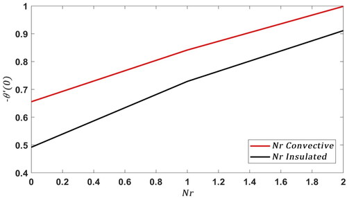 Figure 10. Heat transfer rate −θ′(0) for various values of Nr in Convective and insulated fin tips when ψ1=ψ2=ψ3=0.02,θa=0.1,n=Pe=Bi=1.  