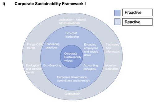 Figure 1. Corporate sustainability framework I. Source: own work.