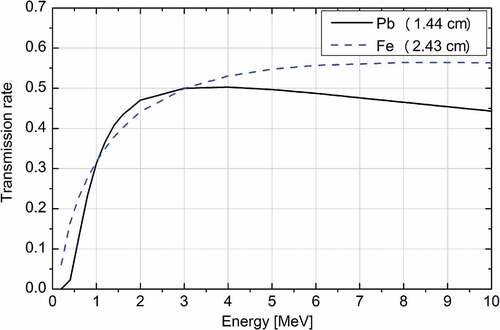 Figure 5. The gamma-ray transmission rate of Pb and Fe.