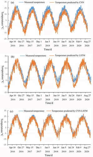 Figure 9. Comparison of measured and predicted temperatures from 2016 to 2020 obtained by CNN (a), LSTM (b), and CNN–LSTM (c) based on a testing set.