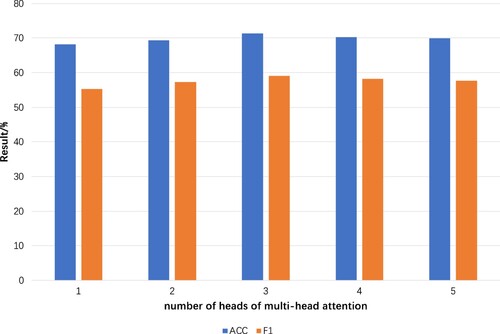 Figure 7. Effect of the Number of Heads of Long Attention on the Model.