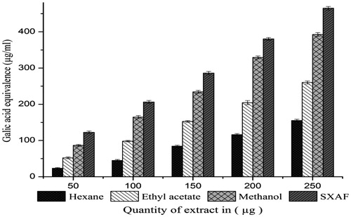 Figure 2. Total phenolic content of leaf extracts of S. xanthocarpum expressed as µg/ml of gallic acid equivalence (GAE). Values are expressed as ± SEM, n = 3, p < 0.05.