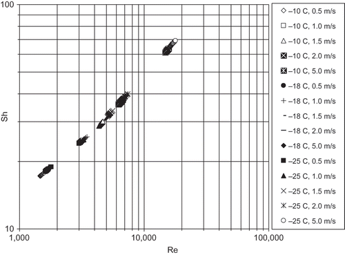 Figure 5 Sherwood number variation with Re for air-freezing of unpeeled cucumber (present experiment).
