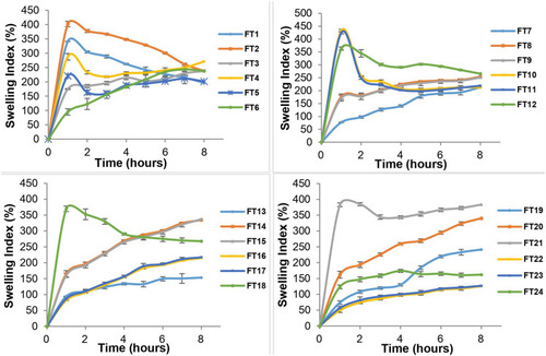 Figure 2 Swelling profiles of all BUP floating tablets with different swellable polymer combinations.