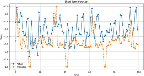 Figure 5. Short-term forecasting using CNN (Deep Learning).