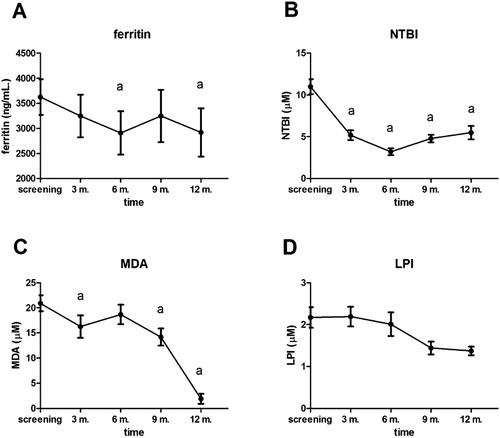 Figure 1. Levels of A) ferritin, B) non‐transferrin‐bound iron (NTBI,) C) Malondialdehyde (MDA), and D) labile plasma iron (LPI) (mean±SEM) in β‐thalassemia/HbE patients receiving deferiprone for 12 months. aCompared with baseline value at screening phase, P<0·05. Reproduced with permission.