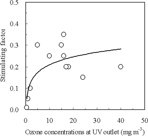 Figure 5. Relationship between ozone concentration and ψ.