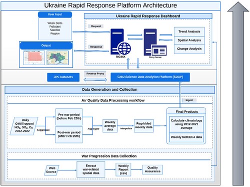 Figure 4. Architecture of the Ukraine Rapid Response Dashboard.
