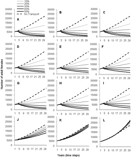 FIGURE 4 Projected number of adult American shad females under different transport scenarios when the assumed carrying capacity was 136,526 adult females. The different lines indicate the different percentages of the adult population to be transported. Columns indicate adult survival from none on the left to high on the right. The individual panels are for the following conditions: (A)–(C) low effective fecundity and low juvenile survival, (D)–(F) low effective fecundity and high juvenile survival, (G)–(I) high effective fecundity and low juvenile survival, and (J)–(L) high effective fecundity and high juvenile survival. For survival rates, see Table 5.
