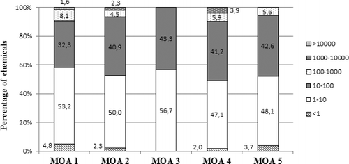 Figure 9. Acute-to-chronic fish toxicity ratio distribution according to the MOA.