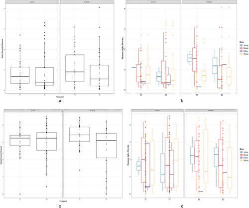Figure 2. Shannon alpha diversity box and whisker plots for all samples. (a) vaginal alpha diversity by group and time point. (b) vaginal alpha diversity by group and timepoint showing differences by race. (c) rectal alpha diversity by group and time point. (d) rectal alpha diversity by group and timepoint showing differences by race.