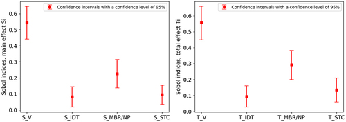 Figure 15. Sobol indices the main and the total effects of the studied parameters based on 2048 samples for fixed quantity spill fire scenario based on Table 8 data.