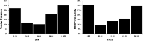 Figure 1 Frequency distributions for the willingness to take an OLP pill (self; n = 806) and to administer it to one’s child (n = 231).