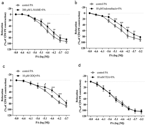 Figure 2. The relaxant effect of PA on PE (1 μM)-pre-contracted aortic rings in the presence or absence (control(PA), n = 4) of (A) 300 μM L-NAME, (B) 10 μM indomethacin, (C) 10 μM ODQ and (D) 10 μM on vasorelaxant effects of PA. Values are expressed as the mean ± SD. *p< 0.05, **p< 0.01, ***p< 0.001 vs the control group.