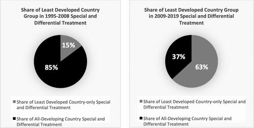 Figure 2. Share of Special and Differential Treatment-inclusive legal documents that target only the Least Developed Country Group.Source: authors’ own calculations. Texts were counted as LDC-only if the document as a whole was explicitly targeted at this sub-group.