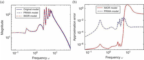 Figure 14. Frequency response and its error. (a) Frequency response (b) frequency response error.