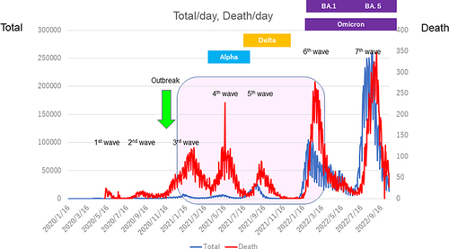Figure 1 COVID-19 - Outbreaks and deaths in Japan. Line charts show the number of cases and deaths. Bars show the estimated variants of SARS-CoV-2. The arrow indicates an outbreak in our institute. Duration of this study in pink.