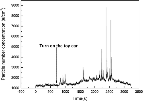 Figure 7. Monitoring particle number concentration in a room while operating toy car 1.