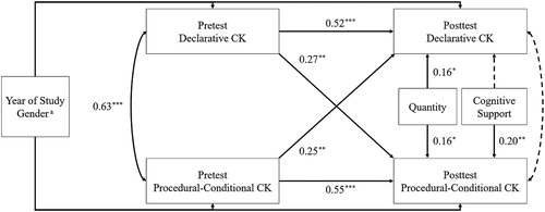 Figure 4. Cross-lagged model used to analyze student teachers’ development of declarative and procedural-conditional CK. All coefficients are standardized. Dashed lines indicate non-significant path coefficients. Auxiliary variables and correlations are not displayed. a0 = female and 1 = male. ***p < .001; **p < .01; *p < .05.