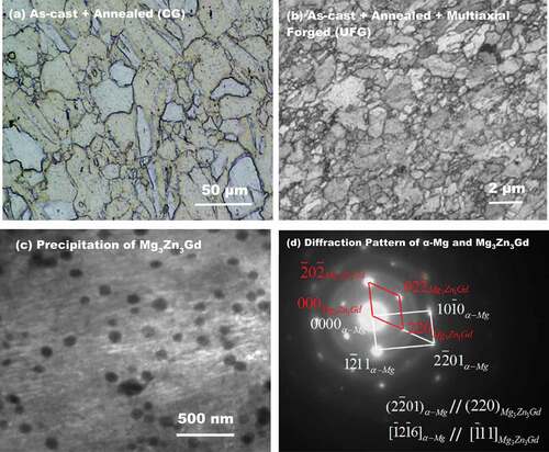 Figure 3. Microstructure of as-cast + annealed alloy referred as coarse-grained (CG) and as-cast + annealed + multiaxial forged referred as ultrafine-grained (UFG) Mg-2zn-2gd alloy. (c) Transmission electron micrograph illustrating size range of the Mg3Zn3Gd precipitates in α–Mg matrix, as confirmed by (d) electron diffraction pattern [Citation1,Citation2].