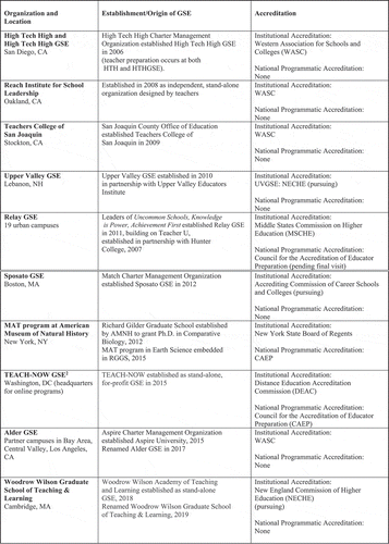 Figure 1. Teacher preparation at new graduate schools of education