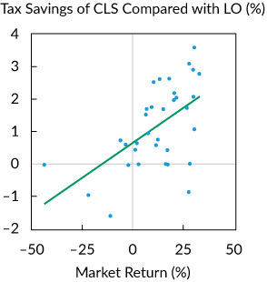 Figure 5. Relationship between Market Return and Tax Savings for the CLS Strategy Compared with the LO Strategy in Historical Data Simulations, 1985– 2018