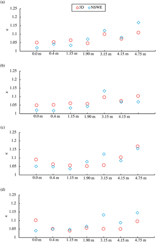 Figure 25. The κ values of inundation depths at 0.0 m, 0.4 m, 1.15 m, 1.90 m, 3.15 m, 4.15 m, and 4.75 m from the shoreline in the case of (a) tsunami A and y = 1.8 m, (b) tsunami A and y = 2.6 m, (c) tsunami B and y = 1.8 m, and (d) tsunami B and y = 2.6 m.