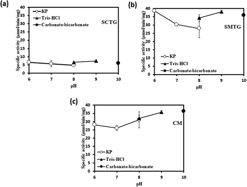 Figure 2. pH stabilities of TGase activities.(a), (b), and (c) show the results of SCTG, SMTG, and CM, respectively. Symbols: ○, KP buffer, ▴, Tris-HCl buffer, ●, Carbonate-bicarbonate buffer.