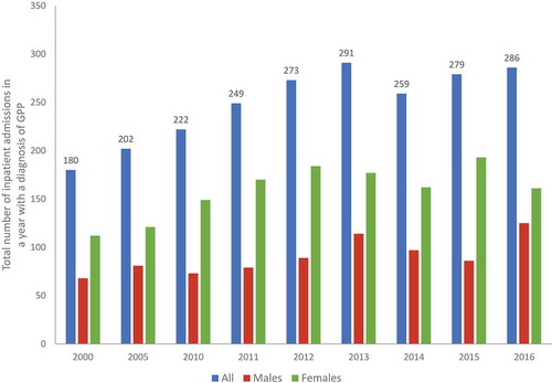 Figure 4. Total number of GPP hospitalizations in a year in Germany 2000–2016.Source: Federal Health Monitoring System http://www.gbe-bund.de/. Hospitalization data in the website (http://www.gbe-bund.de/) are reported at 5-year intervals for 2000–2010, and then annually from 2010.