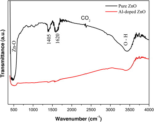 Figure 3. FTIR spectra of undoped and Al-doped ZnO aerogels synthesized in supercritical isopropanol.