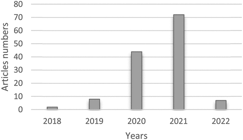Figure 2. The published scientific literature on City Digital Twins by year until January 2022.