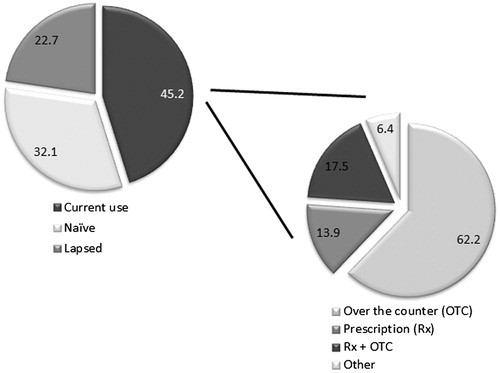Figure 4. Current use of treatment by participants.
