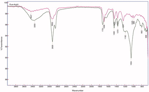 Figure 1. FTIR overlay spectra of boswellic acids and mixture of boswellic acids with excipients.