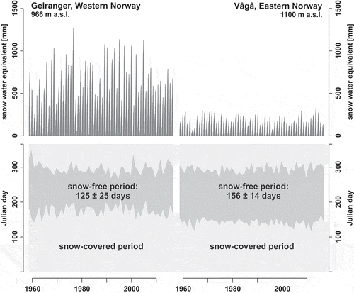 Figure 2. Long-term data on the snow water equivalent (upper) and the snow-free period (lower) in the western (left) and eastern (right) study areas. Data on the snow-free period are based on the core seasonal (i.e., continuous) snow cover, without consideration of short-term snow cover. The long-term mean is given in number of days, including the standard deviation.Data source: MET Norway (Citation2018).