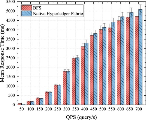 Figure 8. System MRT performance under different QPS.