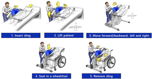 Figure 2. The sequence of using a smart transfer-assistive robot with dual arms to transfer a person from a bed to a wheelchair.