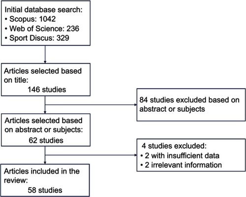 Figure 1 Flowchart of the literature search and the selection process.