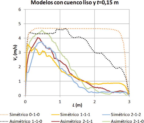 Figura 12. Velocidad en el eje longitudinal de la solera del cuenco amortiguador para modelos con cuenco liso y altura de bordillo de salida 0,15 m. L es la distancia desde el inicio del cuenco, vx es la velocidad longitudinal y t es la altura del bordillo de salida. Las líneas punteadas indican situaciones de resalto inestable barrido fuera del cuenco.