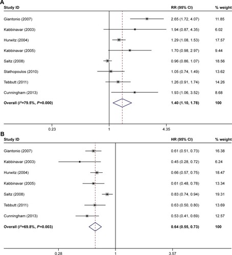 Figure 1 Meta-analysis of (A) ORR, (B) PFS, and (C) OS.